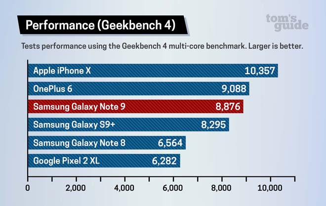 Điểm Geekbench của Note 9 đích thực không ấn tượng như các gì mà nó được trang bị.